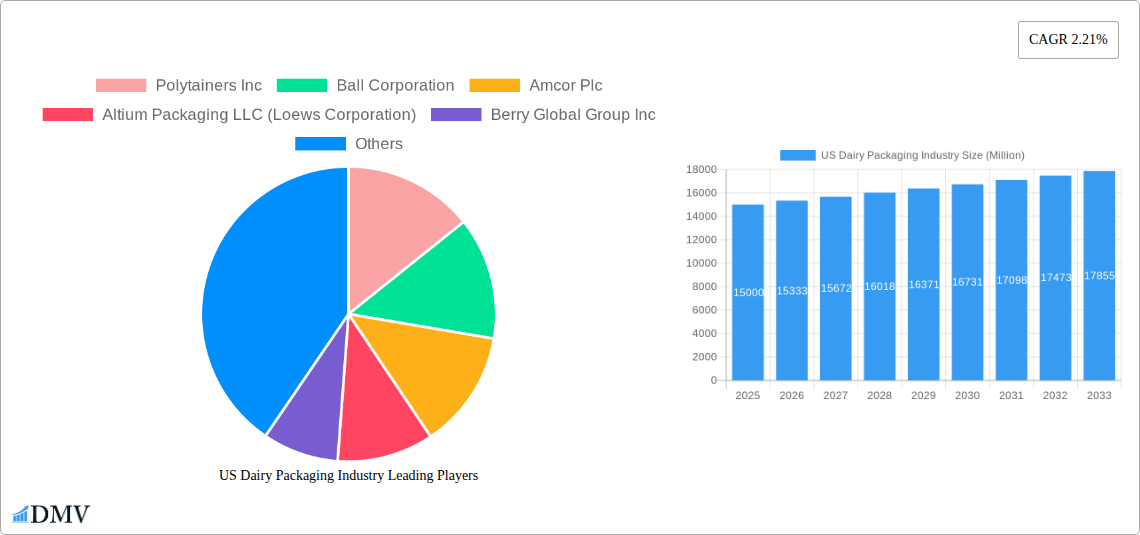 US Dairy Packaging Industry Research Report - Market Size, Growth & Forecast