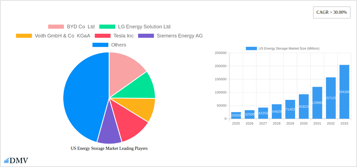 US Energy Storage Market Research Report - Market Size, Growth & Forecast