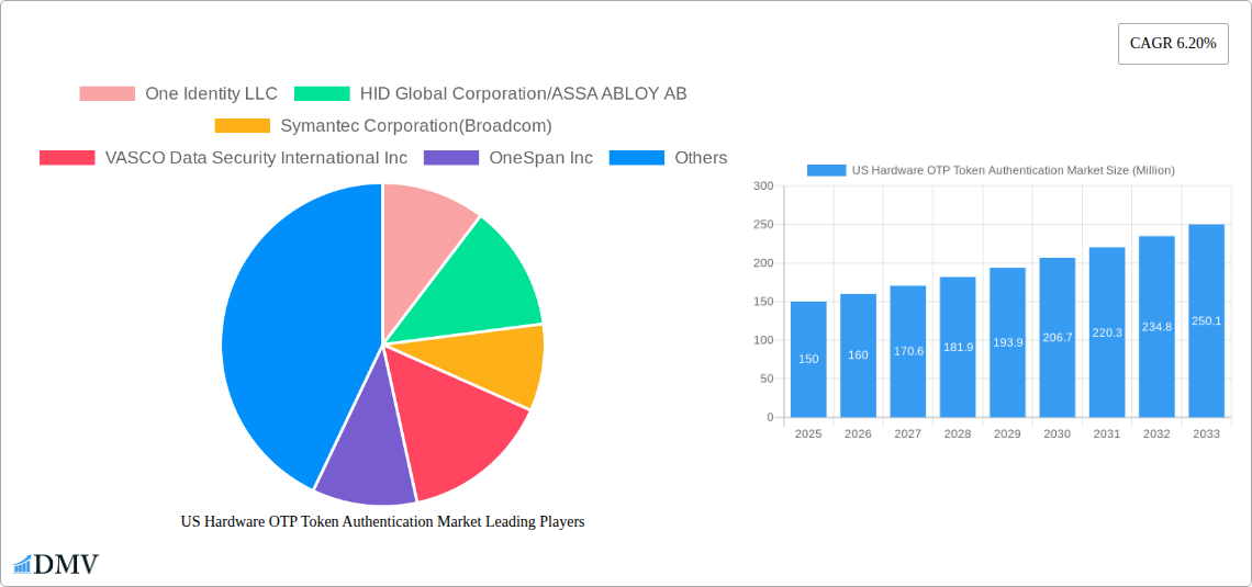US Hardware OTP Token Authentication Market Research Report - Market Size, Growth & Forecast