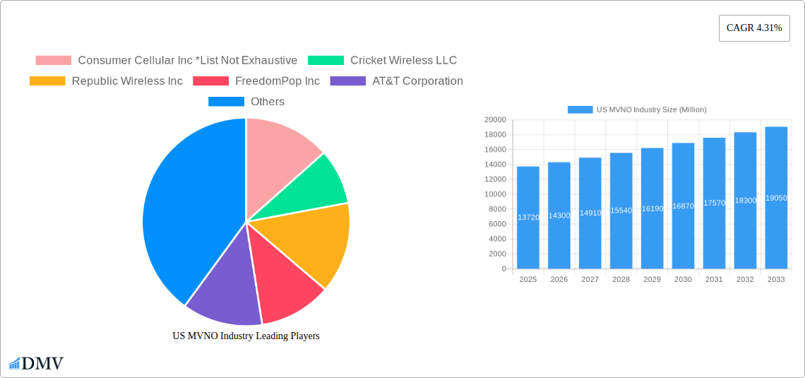 US MVNO Industry Research Report - Market Size, Growth & Forecast