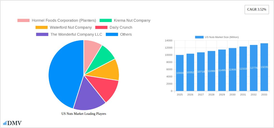 US Nuts Market Research Report - Market Size, Growth & Forecast
