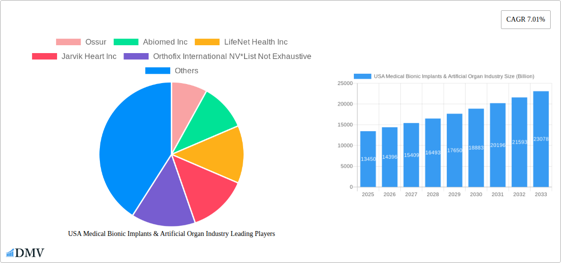 USA Medical Bionic Implants & Artificial Organ Industry Research Report - Market Size, Growth & Forecast