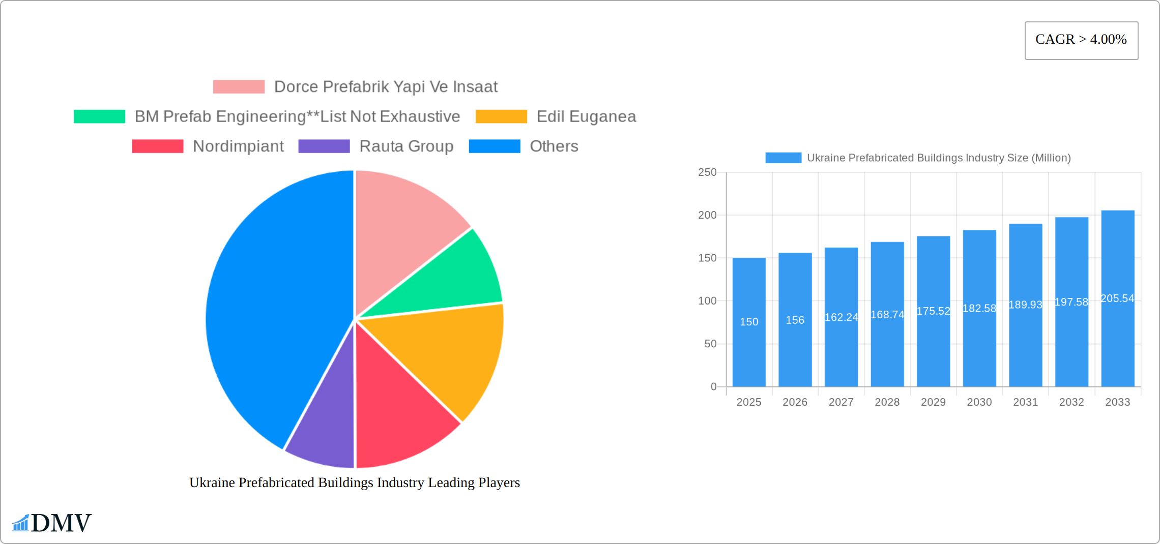 Ukraine Prefabricated Buildings Industry Research Report - Market Size, Growth & Forecast