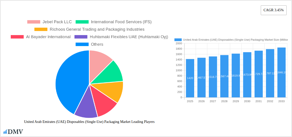 United Arab Emirates (UAE) Disposables (Single-Use) Packaging Market Research Report - Market Size, Growth & Forecast