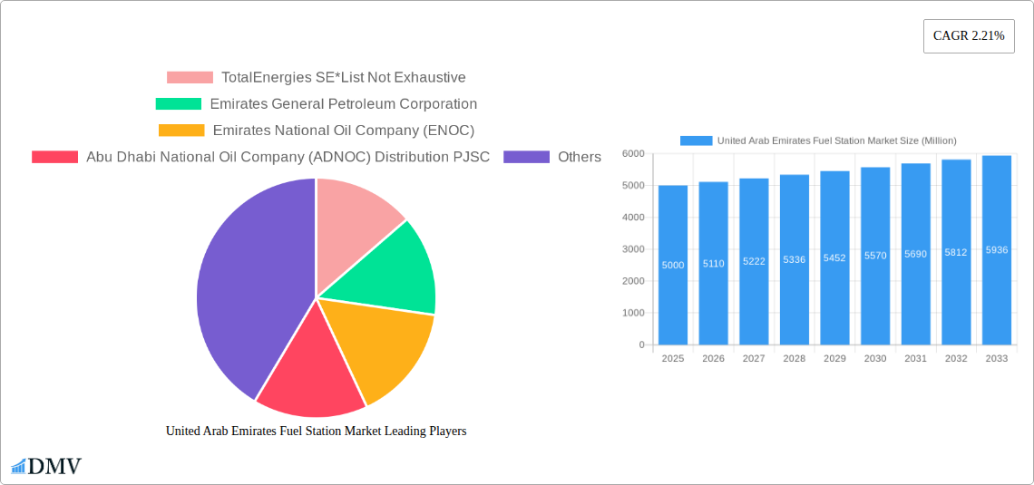 United Arab Emirates Fuel Station Market Research Report - Market Size, Growth & Forecast