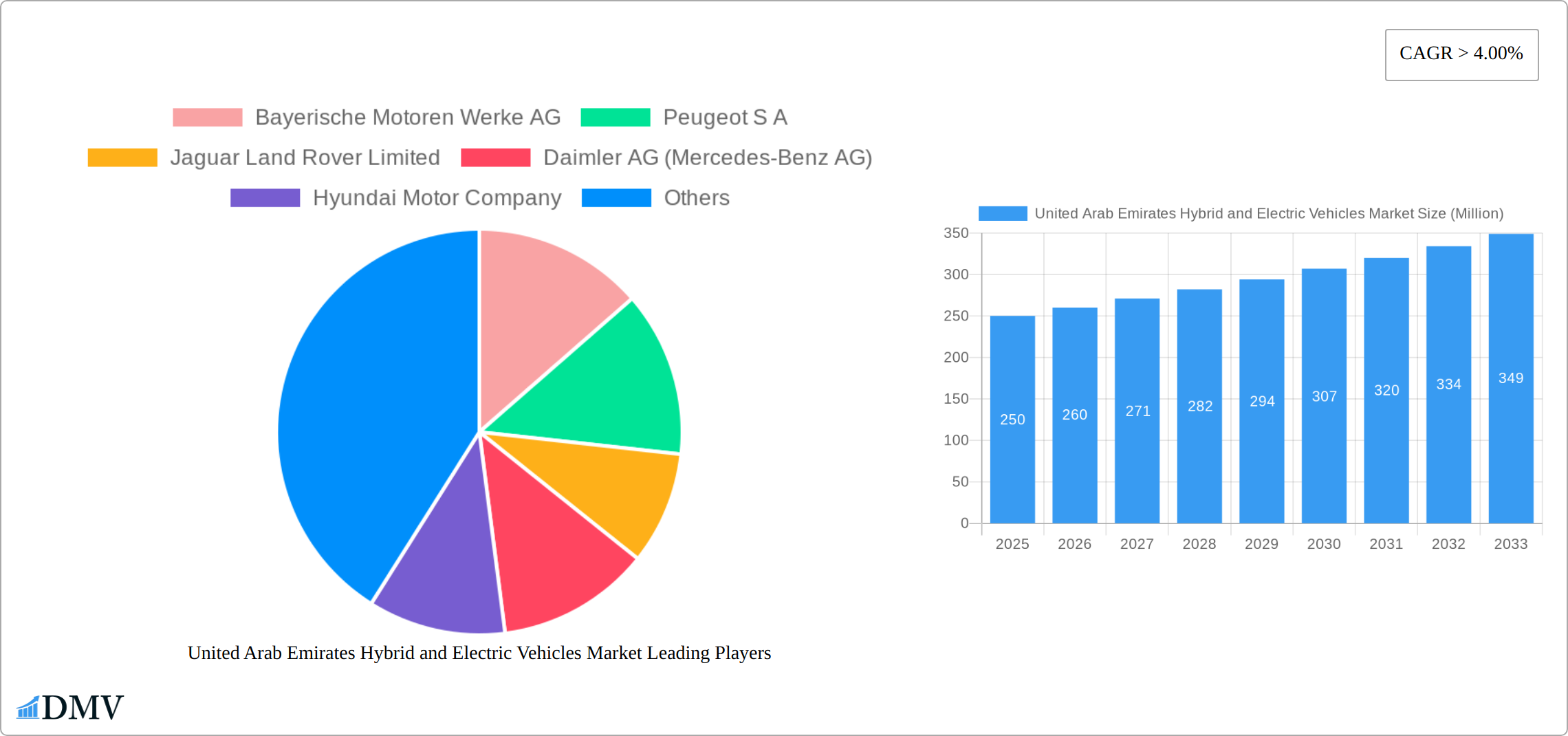 United Arab Emirates Hybrid and Electric Vehicles Market Research Report - Market Size, Growth & Forecast