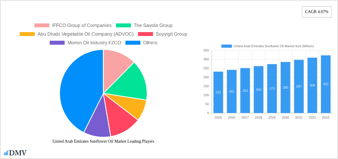 United Arab Emirates Sunflower Oil Market Research Report - Market Size, Growth & Forecast