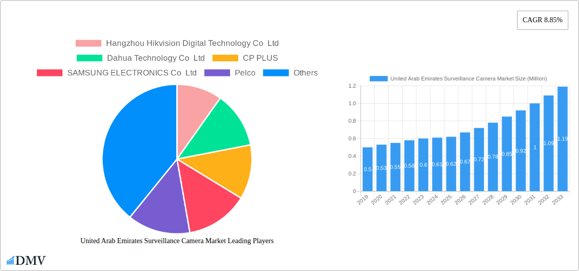 United Arab Emirates Surveillance Camera Market Research Report - Market Size, Growth & Forecast