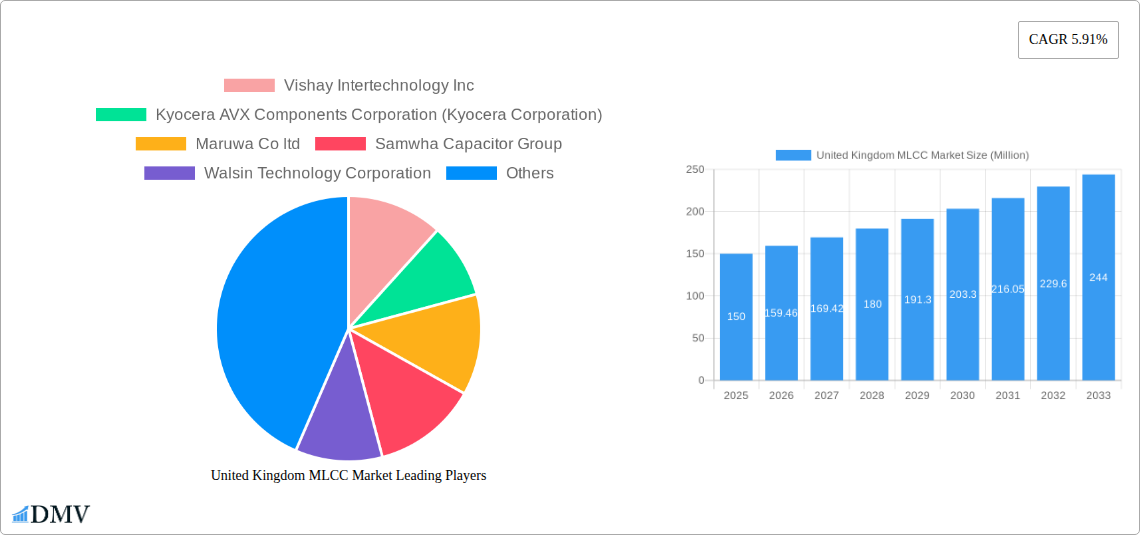United Kingdom MLCC Market Research Report - Market Size, Growth & Forecast