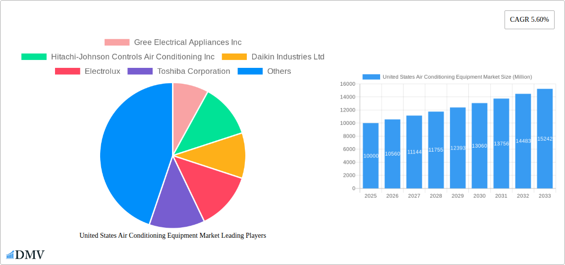 United States Air Conditioning Equipment Market Research Report - Market Size, Growth & Forecast