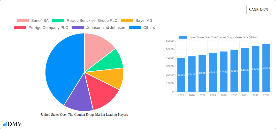 United States Over-The-Counter Drugs Market Research Report - Market Size, Growth & Forecast