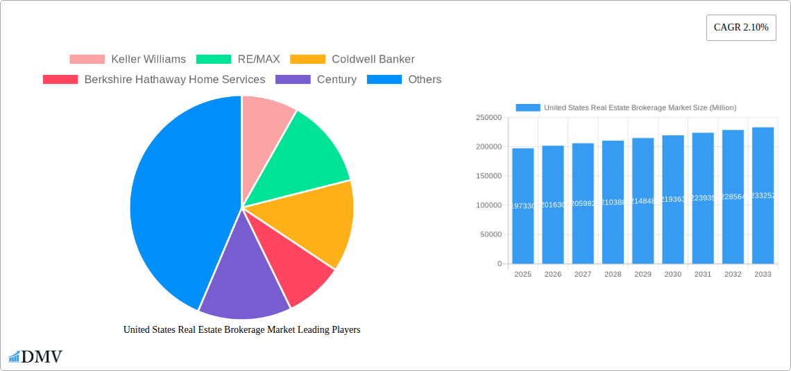 United States Real Estate Brokerage Market Research Report - Market Size, Growth & Forecast