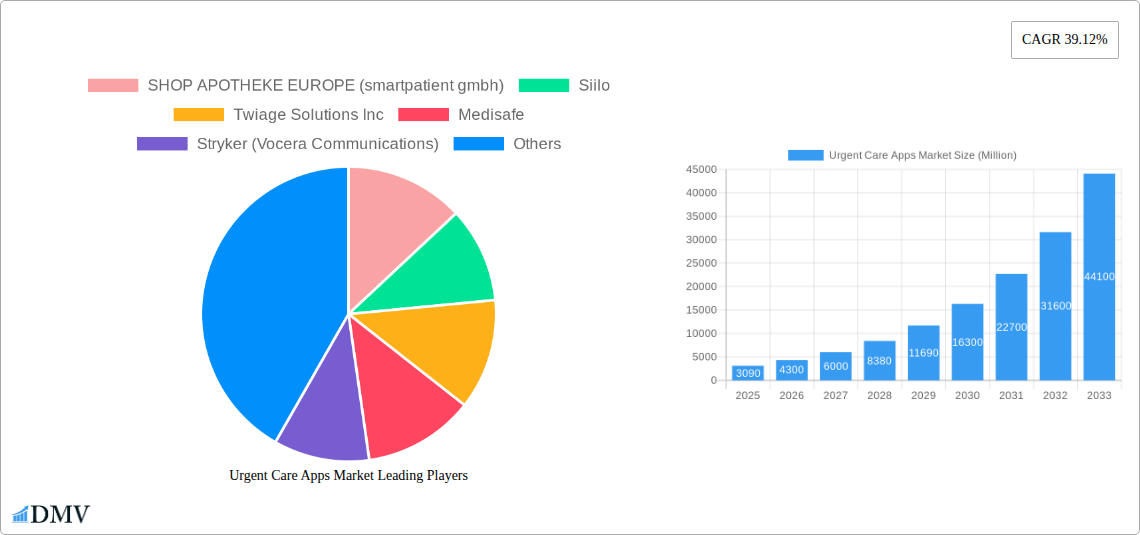 Urgent Care Apps Market Research Report - Market Size, Growth & Forecast