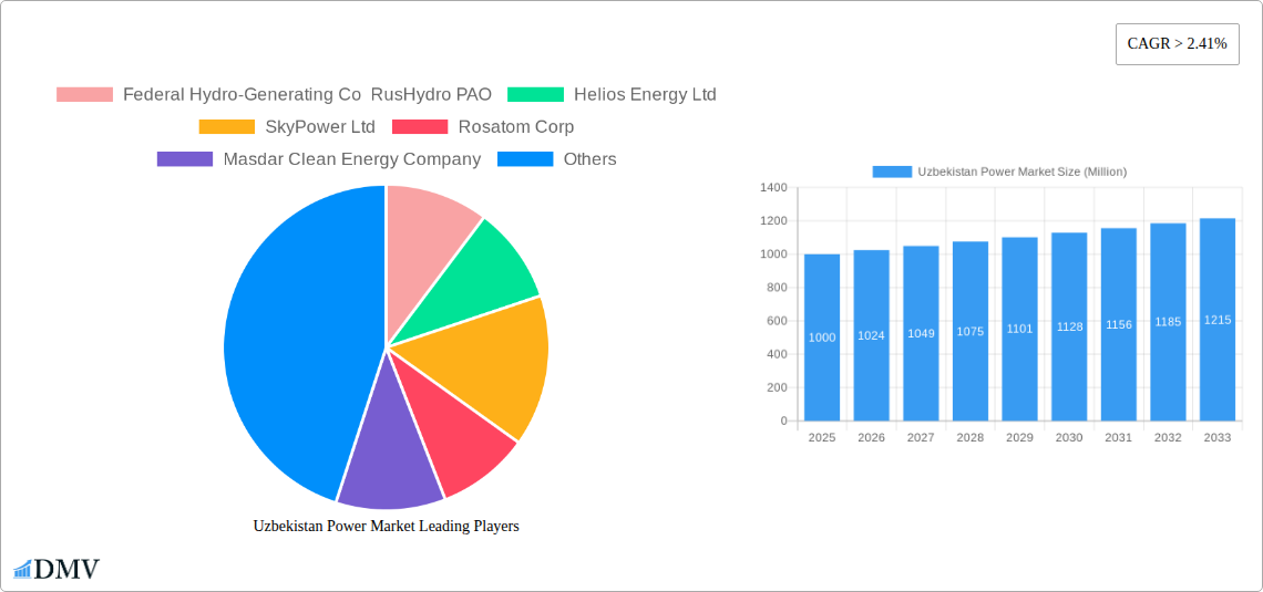 Uzbekistan Power Market Research Report - Market Size, Growth & Forecast