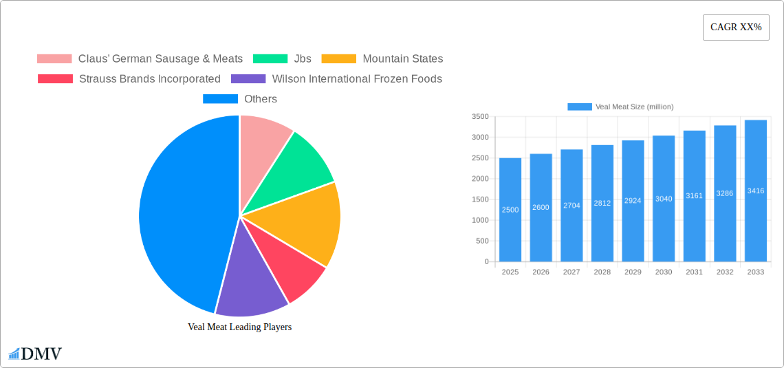 Veal Meat Research Report - Market Overview and Key Insights