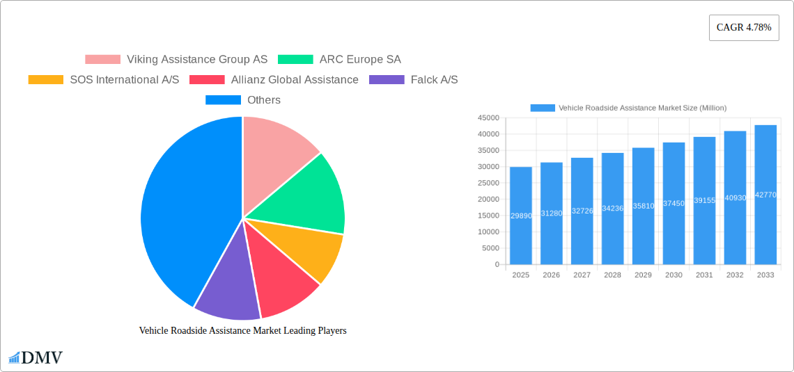 Vehicle Roadside Assistance Market Research Report - Market Size, Growth & Forecast