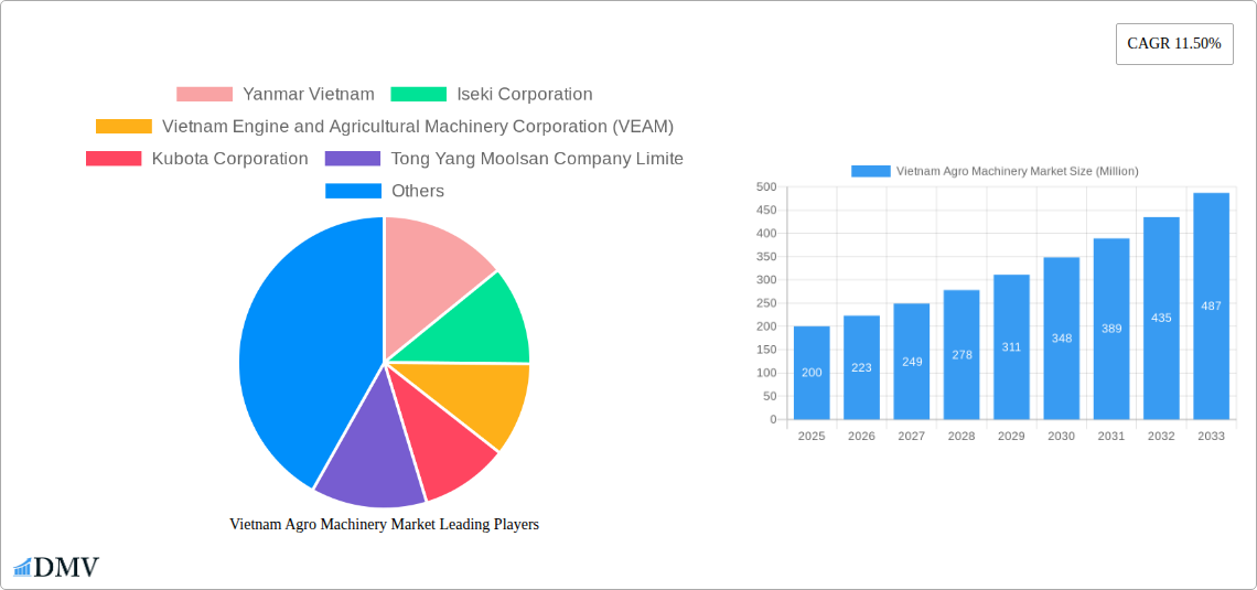 Vietnam Agro Machinery Market Research Report - Market Size, Growth & Forecast