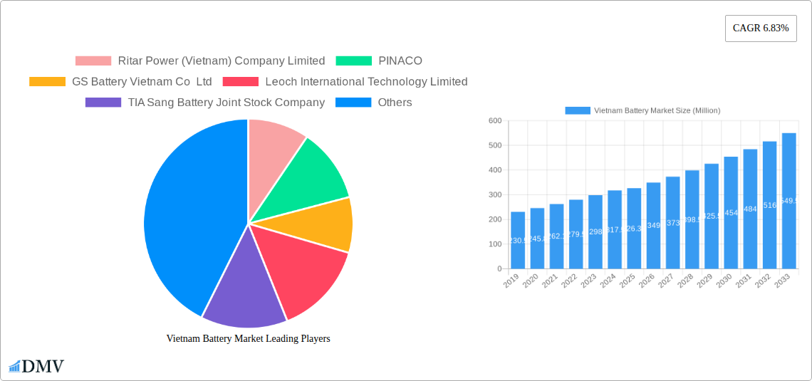Vietnam Battery Market Research Report - Market Size, Growth & Forecast