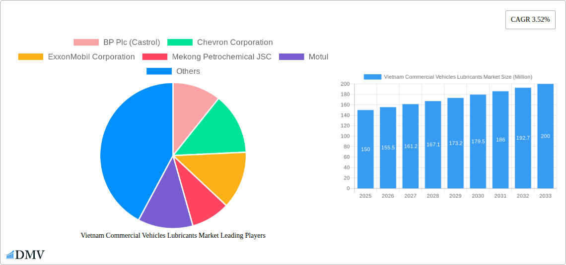 Vietnam Commercial Vehicles Lubricants Market Research Report - Market Size, Growth & Forecast