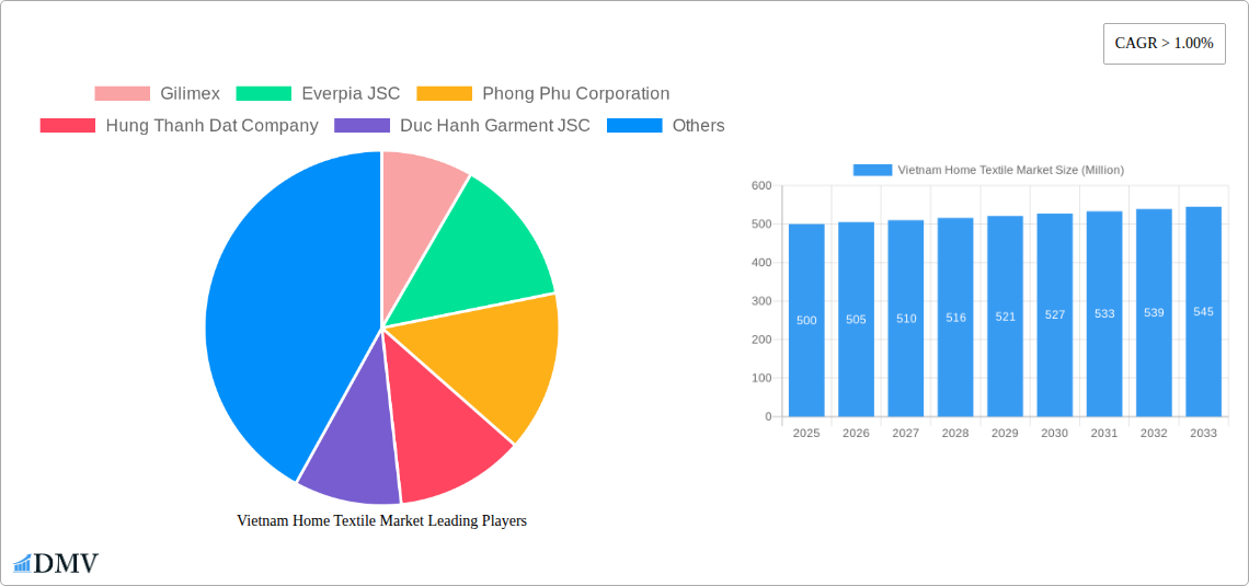 Vietnam Home Textile Market Research Report - Market Size, Growth & Forecast