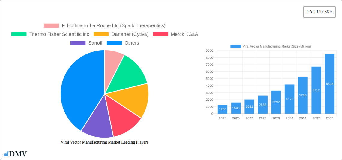 Viral Vector Manufacturing Market Research Report - Market Size, Growth & Forecast