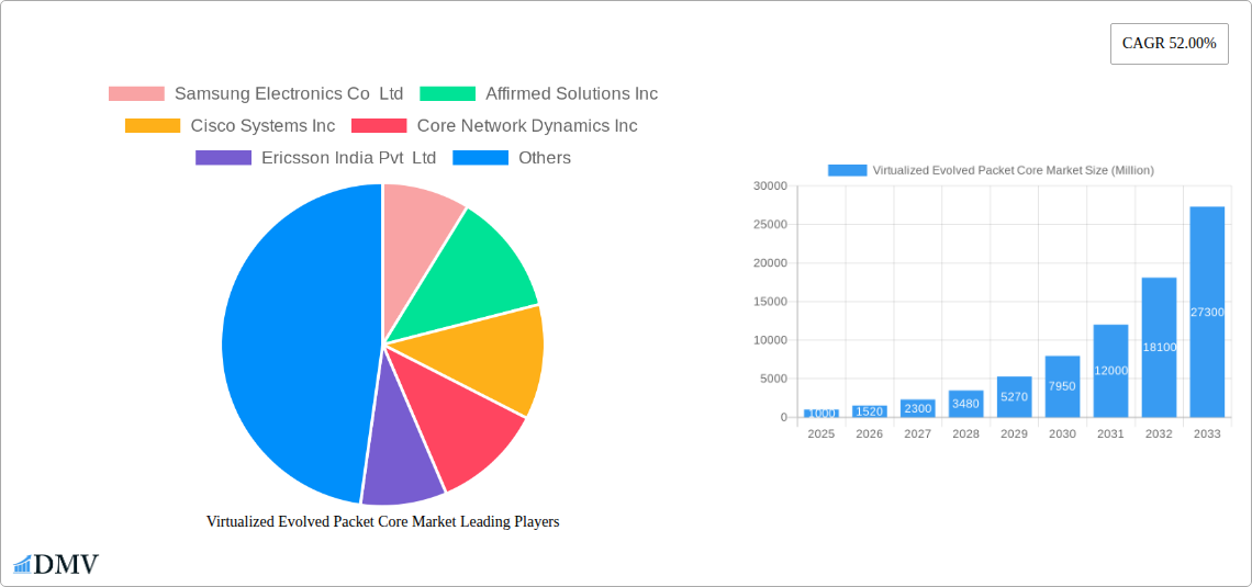 Virtualized Evolved Packet Core Market Research Report - Market Size, Growth & Forecast