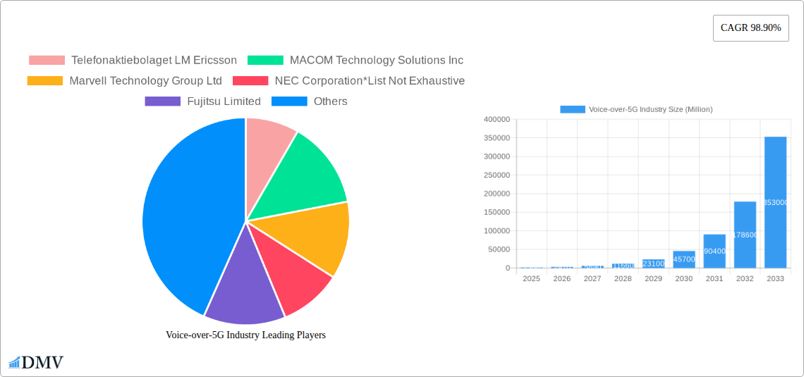 Voice-over-5G Industry Research Report - Market Size, Growth & Forecast
