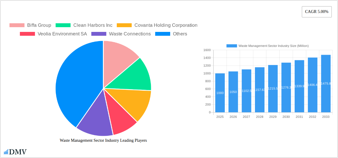 Waste Management Sector Industry Research Report - Market Size, Growth & Forecast