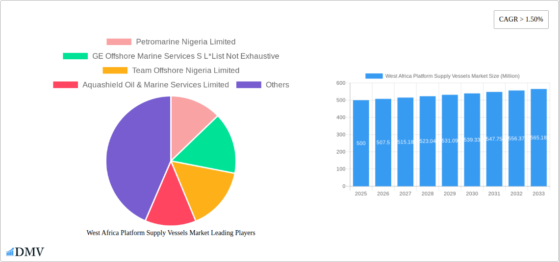 West Africa Platform Supply Vessels Market Research Report - Market Size, Growth & Forecast