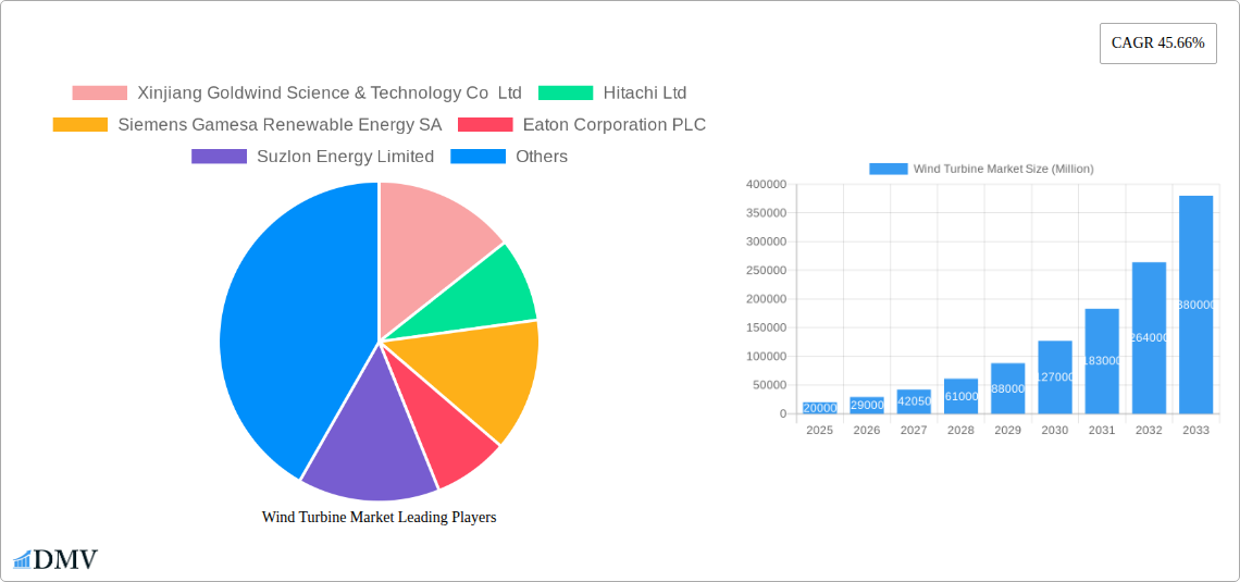 Wind Turbine Market Research Report - Market Size, Growth & Forecast