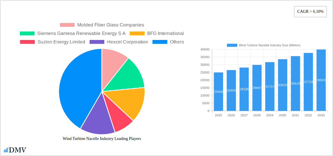 Wind Turbine Nacelle Industry Research Report - Market Size, Growth & Forecast