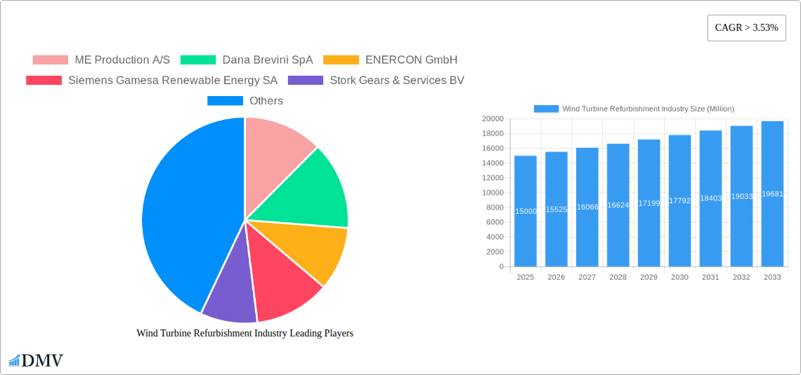 Wind Turbine Refurbishment Industry Research Report - Market Size, Growth & Forecast