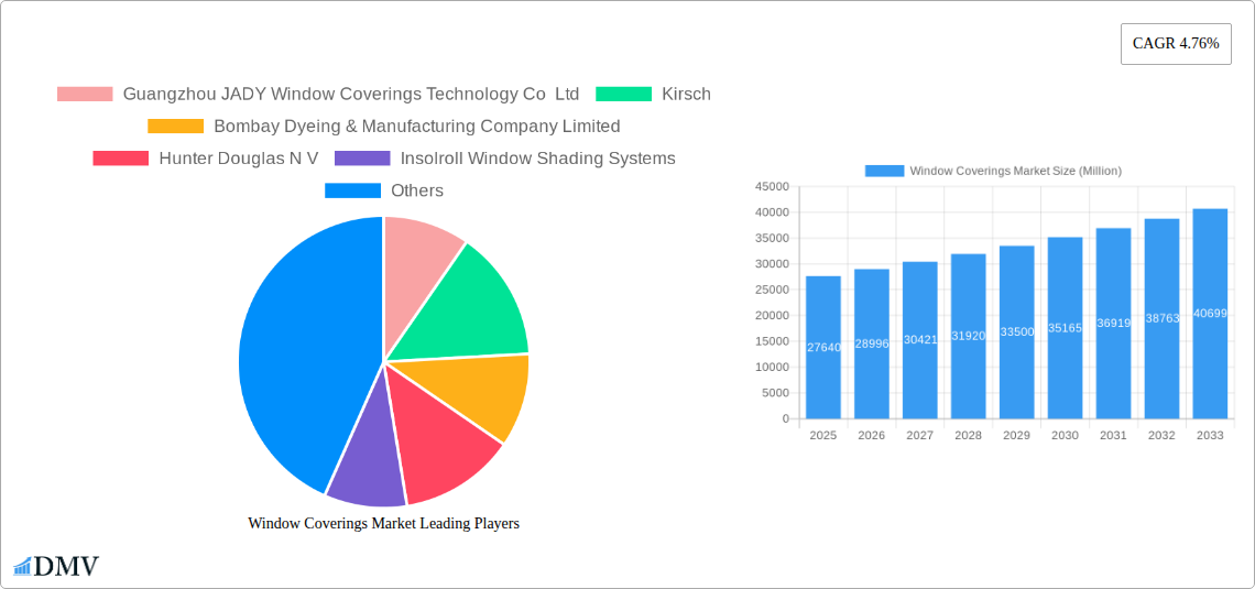 Window Coverings Market Research Report - Market Size, Growth & Forecast