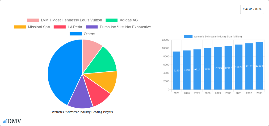 Women's Swimwear Industry Research Report - Market Size, Growth & Forecast