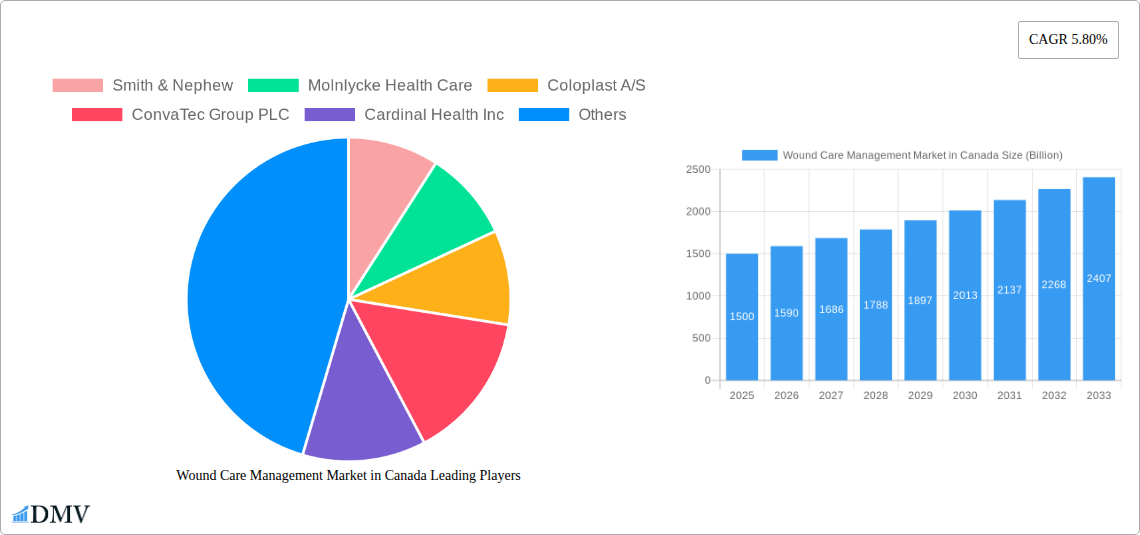 Wound Care Management Market in Canada Research Report - Market Size, Growth & Forecast