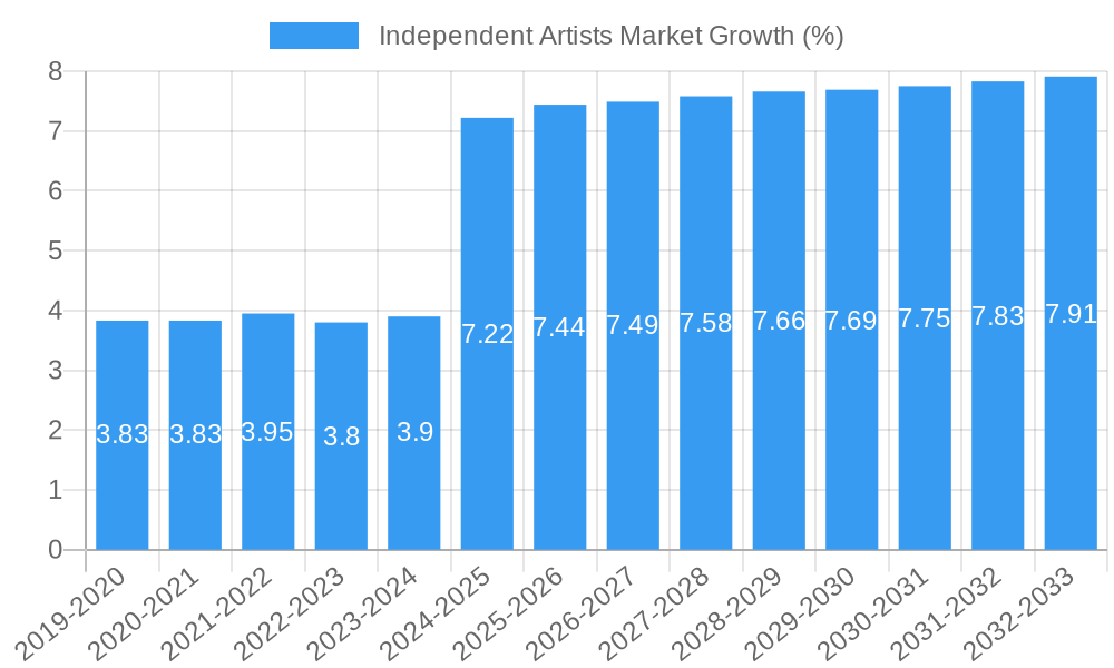  Independent Artists Market Growth