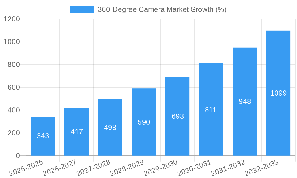 360-Degree Camera Market Growth