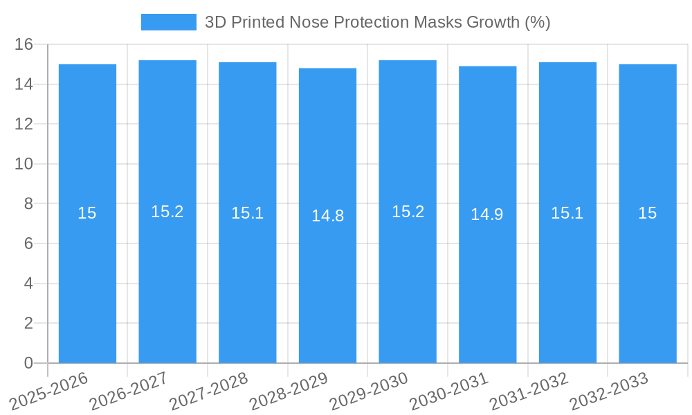 3D Printed Nose Protection Masks Growth