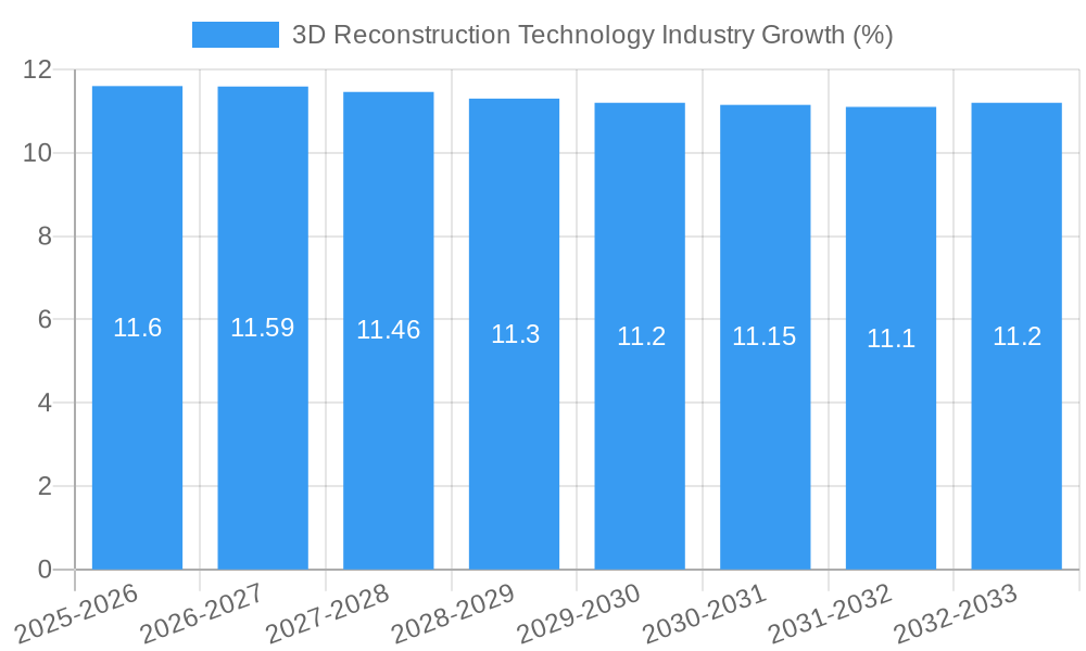 3D Reconstruction Technology Industry Growth