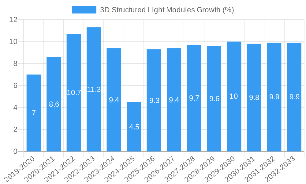 3D Structured Light Modules Growth