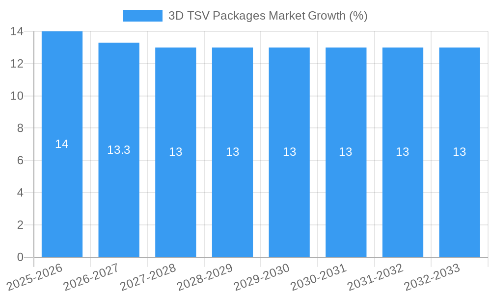 3D TSV Packages Market Growth
