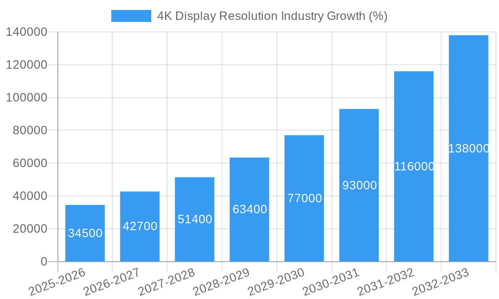 4K Display Resolution Industry Growth