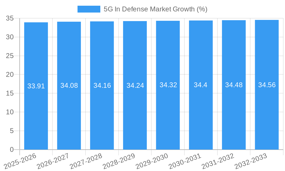5G In Defense Market Growth