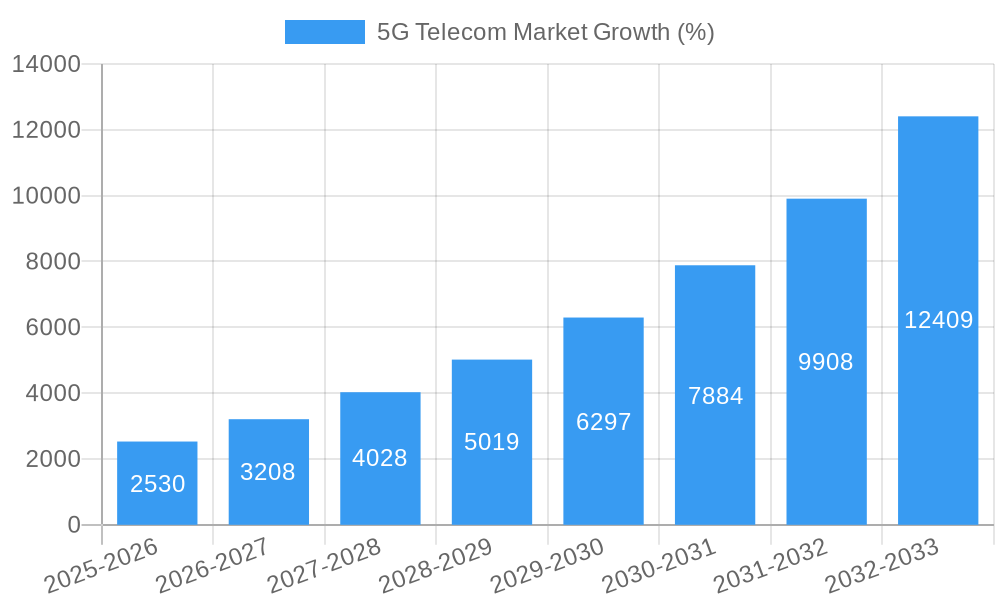 5G Telecom Market Growth