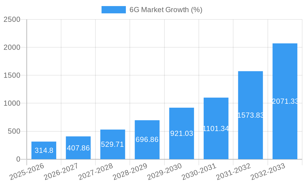6G Market Growth