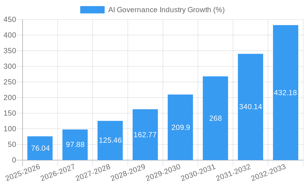 AI Governance Industry Growth