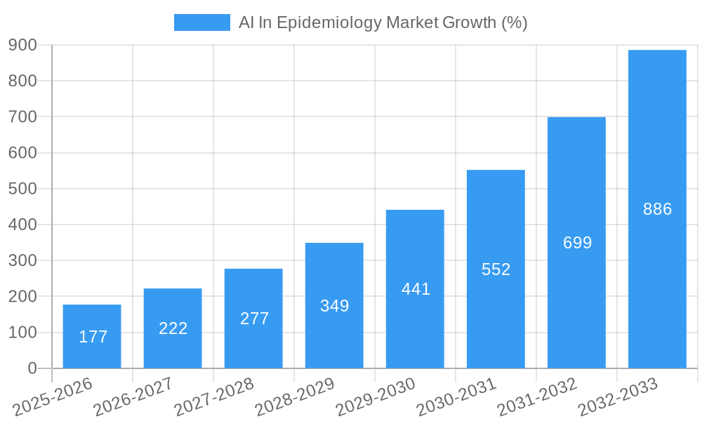 AI In Epidemiology Market Growth