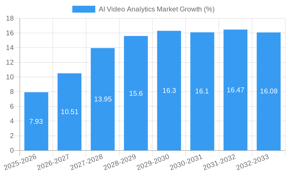 AI Video Analytics Market Growth