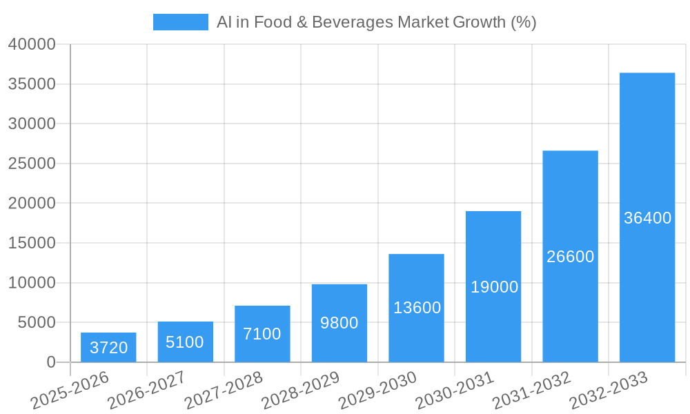 AI in Food & Beverages Market Growth
