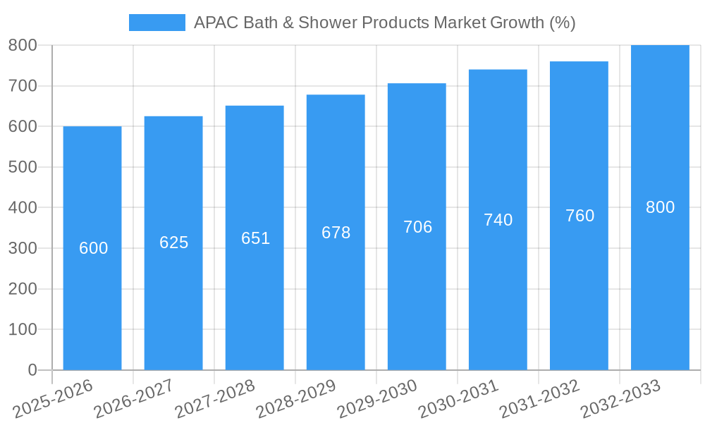 APAC Bath & Shower Products Market Growth